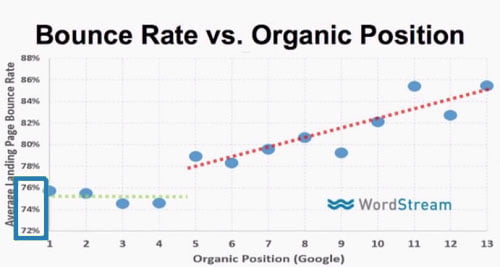 Bouns rate SEO